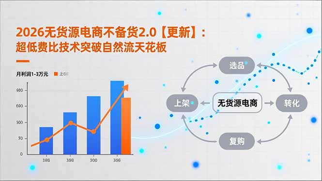 2026无货源电商不备货2.0【更新】：超低费比技术突破自然流天花板，单店月利润1-3万元-阳明聊项目